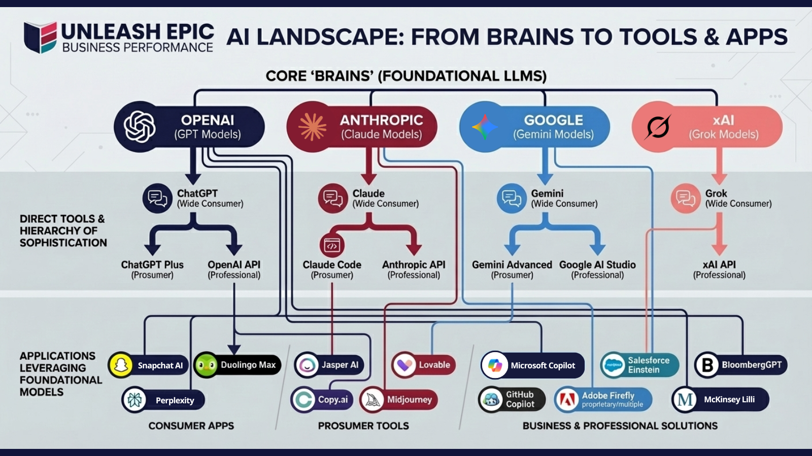 The AI Landscape: Brains, Tools, and Apps